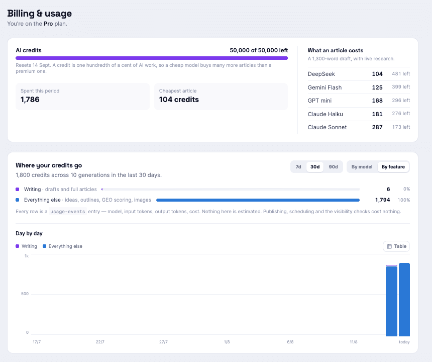 Billing and usage: credits left, what an article costs per model, and where the credits went